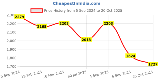 ajio.com zavya Sterling Silver Anklet zavya Price History Graph from 5 Sep 2024 to 20 Oct 2025