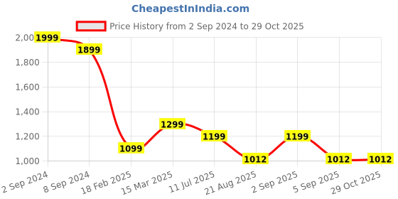 ajio.com zavya Sterling Silver Anklet zavya Price History Graph from 2 Sep 2024 to 29 Oct 2025