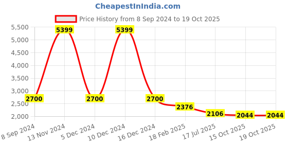 ajio.com zavya Sterling Silver Anklet zavya Price History Graph from 8 Sep 2024 to 18 Oct 2025