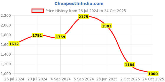 ajio.com zavya Sterling Silver Anklets zavya Price History Graph from 26 Jul 2024 to 24 Oct 2025