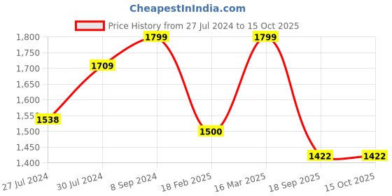 ajio.com zavya Sterling Silver Anklets zavya Price History Graph from 27 Jul 2024 to 15 Oct 2025