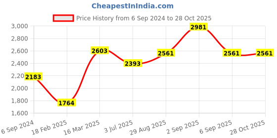 ajio.com zavya Sterling Silver Anklets zavya Price History Graph from 6 Sep 2024 to 28 Oct 2025