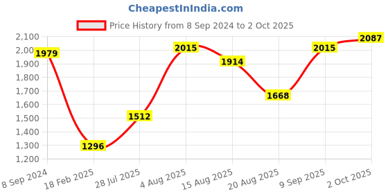 ajio.com zavya Sterling Silver Anklets zavya Price History Graph from 8 Sep 2024 to 2 Oct 2025