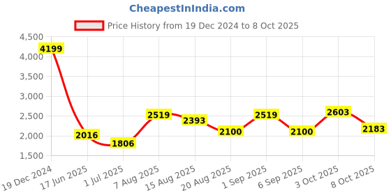 ajio.com zavya Sterling Silver Anklets with Spring-Ring Closure zavya Price History Graph from 19 Dec 2024 to 8 Oct 2025