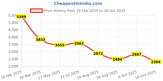 ajio.com zavya Sterling Silver Beaded Anklets zavya Price History Graph from 18 Feb 2025 to 16 Oct 2025