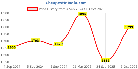 ajio.com zavya Sterling Silver Box Chain Anklets zavya Price History Graph from 4 Sep 2024 to 3 Oct 2025