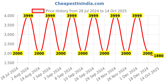 ajio.com zavya Sterling Silver Bracelet zavya Price History Graph from 28 Jul 2024 to 14 Oct 2025