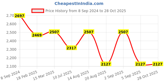 ajio.com zavya Sterling Silver Butterfly Anklets zavya Price History Graph from 8 Sep 2024 to 28 Oct 2025