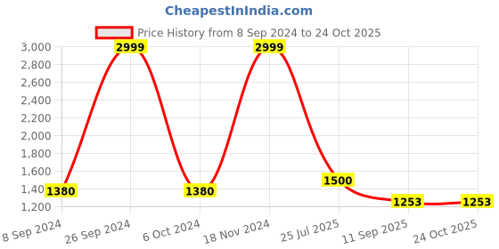 ajio.com zavya Sterling Silver Chain zavya Price History Graph from 8 Sep 2024 to 22 Oct 2025
