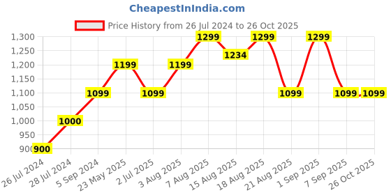 ajio.com zavya Sterling Silver Chain with Lobester Clasp zavya Price History Graph from 26 Jul 2024 to 26 Oct 2025