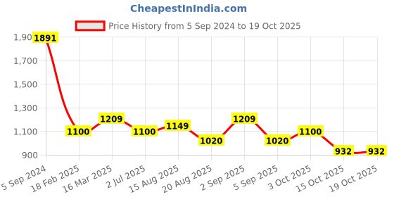 ajio.com zavya Sterling Silver Cord Anklet zavya Price History Graph from 5 Sep 2024 to 18 Oct 2025