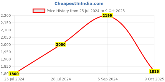 ajio.com zavya Sterling Silver Cord Anklets zavya Price History Graph from 25 Jul 2024 to 9 Oct 2025