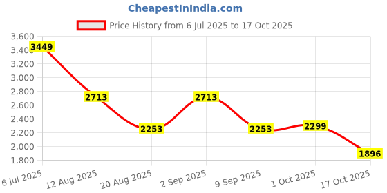 ajio.com zavya Sterling Silver Cubic Zirconia-Studded Anklet zavya Price History Graph from 6 Jul 2025 to 17 Oct 2025