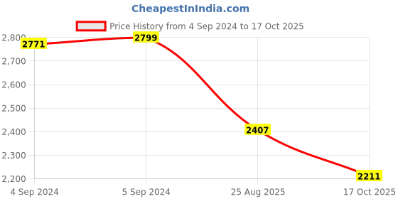 ajio.com zavya Sterling Silver Cubic Zirconia-Studded Anklets zavya Price History Graph from 4 Sep 2024 to 17 Oct 2025