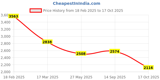 ajio.com zavya Sterling Silver Dice-Chain Anklets zavya Price History Graph from 18 Feb 2025 to 17 Oct 2025