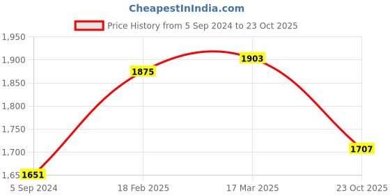ajio.com zavya Sterling Silver Drop Earrings zavya Price History Graph from 5 Sep 2024 to 23 Oct 2025