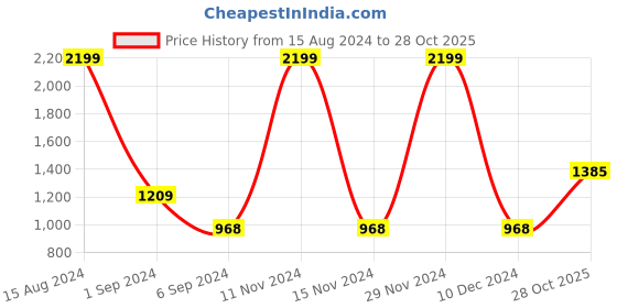 ajio.com zavya Sterling Silver Drop Earrings zavya Price History Graph from 15 Aug 2024 to 28 Oct 2025