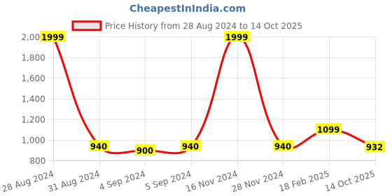ajio.com zavya Sterling Silver Ear Threads zavya Price History Graph from 28 Aug 2024 to 14 Oct 2025