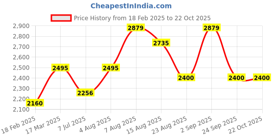 ajio.com zavya Sterling Silver Floral Leaf Mangalsutra zavya Price History Graph from 18 Feb 2025 to 22 Oct 2025