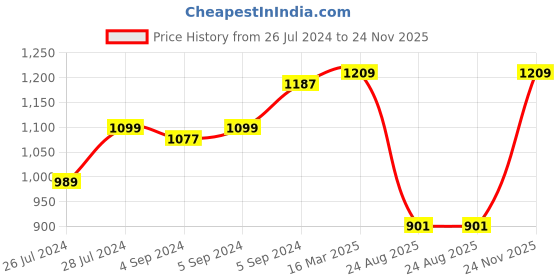 ajio.com zavya Sterling Silver Gemstone Ring zavya Price History Graph from 26 Jul 2024 to 24 Nov 2025