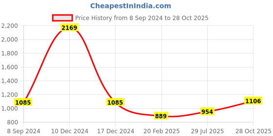 ajio.com zavya Sterling Silver Gemstone Ring zavya Price History Graph from 8 Sep 2024 to 28 Oct 2025