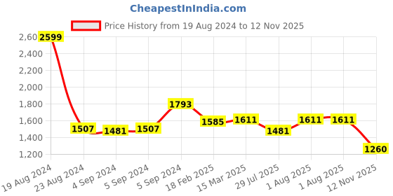 ajio.com zavya Sterling Silver Gemstone-Studded Adjustable Ring zavya Price History Graph from 19 Aug 2024 to 12 Nov 2025