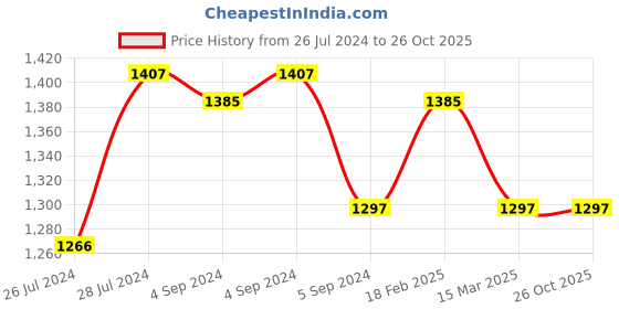 ajio.com zavya Sterling Silver Gemstone-Studded Toe Rings zavya Price History Graph from 26 Jul 2024 to 26 Oct 2025