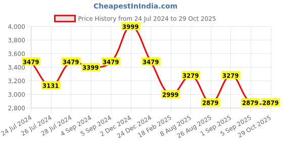 ajio.com zavya Sterling Silver Gold-Plated Aura Ring zavya Price History Graph from 24 Jul 2024 to 29 Oct 2025
