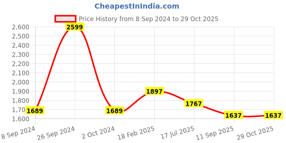 ajio.com zavya Sterling Silver Gold-Plated Beaded Chain Anklet zavya Price History Graph from 8 Sep 2024 to 29 Oct 2025