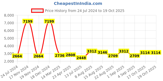 ajio.com zavya Sterling Silver Gold-Plated Divine Charm Mangalsutra zavya Price History Graph from 24 Jul 2024 to 19 Oct 2025