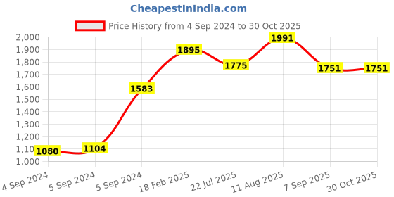 ajio.com zavya Sterling Silver Gold-Plated Drop Earrings zavya Price History Graph from 4 Sep 2024 to 28 Oct 2025