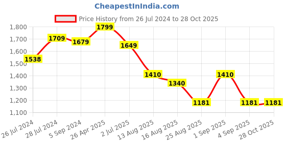 ajio.com zavya Sterling Silver Gold-Plated Gemstone-Studded Pendant with Chain zavya Price History Graph from 26 Jul 2024 to 28 Oct 2025