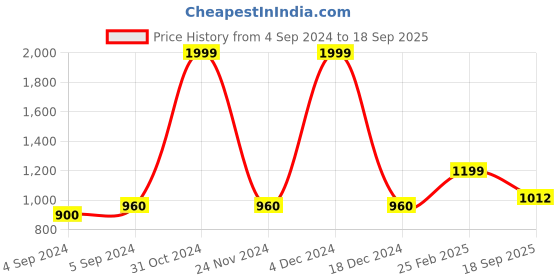 ajio.com zavya Sterling Silver Gold-Plated Gemstone-Studded Ring zavya Price History Graph from 4 Sep 2024 to 18 Sep 2025