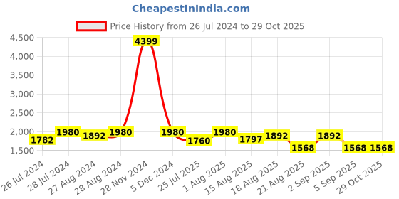 ajio.com zavya Sterling Silver Gold-Plated Geometrical Hoop Earrings zavya Price History Graph from 26 Jul 2024 to 29 Oct 2025