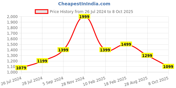 ajio.com zavya Sterling Silver Gold-Plated Leaf Adjustable Ring zavya Price History Graph from 26 Jul 2024 to 8 Oct 2025