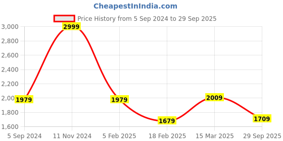 ajio.com zavya Sterling Silver Gold-Plated Leaf Toe Rings zavya Price History Graph from 5 Sep 2024 to 29 Sep 2025