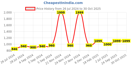 ajio.com zavya Sterling Silver Gold-Plated Radiance Hug Ring zavya Price History Graph from 26 Jul 2024 to 30 Oct 2025