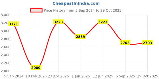 ajio.com zavya Sterling Silver Gold-Plated Sacred Union Drop Mangalsutra zavya Price History Graph from 5 Sep 2024 to 29 Oct 2025