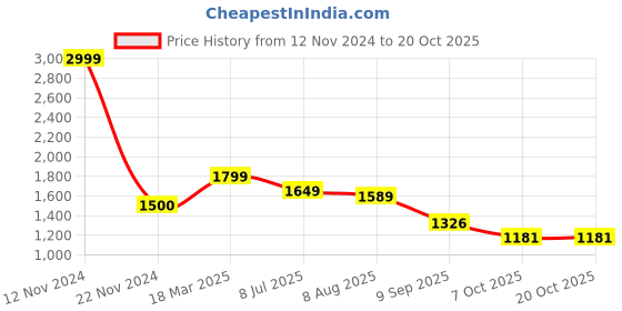 ajio.com zavya Sterling Silver Golden Plated Curb Chain zavya Price History Graph from 12 Nov 2024 to 20 Oct 2025