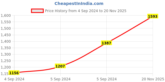 ajio.com zavya Sterling Silver Infinity Charm Anklet zavya Price History Graph from 4 Sep 2024 to 20 Nov 2025