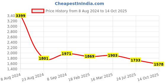 ajio.com zavya Sterling Silver Infinity Dangling Stone-Studded Mangalsutra zavya Price History Graph from 8 Aug 2024 to 14 Oct 2025