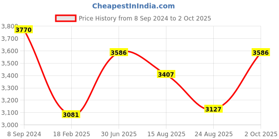 ajio.com zavya Sterling Silver Infinity Paw Charm Anklets zavya Price History Graph from 8 Sep 2024 to 2 Oct 2025
