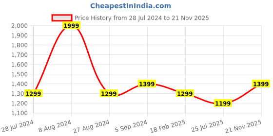 ajio.com zavya Sterling Silver Leafy Glamour Link Bracelet zavya Price History Graph from 28 Jul 2024 to 21 Nov 2025