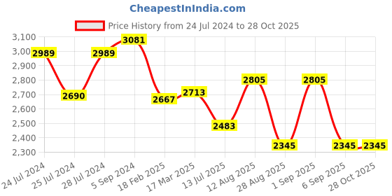 ajio.com zavya Sterling Silver Link Bracelet zavya Price History Graph from 24 Jul 2024 to 28 Oct 2025