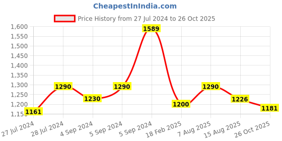 ajio.com zavya Sterling Silver Link Bracelet zavya Price History Graph from 27 Jul 2024 to 26 Oct 2025