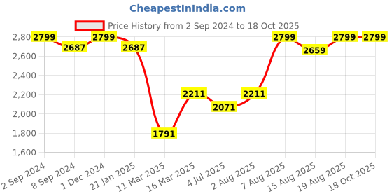 ajio.com zavya Sterling Silver Lotus Beaded Anklet zavya Price History Graph from 2 Sep 2024 to 18 Oct 2025