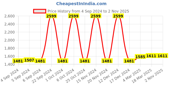 ajio.com zavya Sterling Silver Necklace zavya Price History Graph from 4 Sep 2024 to 1 Nov 2025
