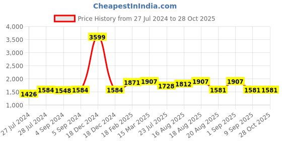 ajio.com zavya Sterling Silver Necklace zavya Price History Graph from 27 Jul 2024 to 28 Oct 2025