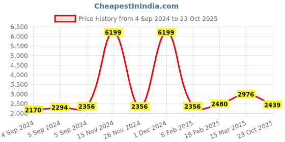 ajio.com zavya Sterling Silver Necklace zavya Price History Graph from 4 Sep 2024 to 23 Oct 2025