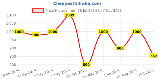 ajio.com zavya Sterling Silver Om Rakhi zavya Price History Graph from 28 Jul 2024 to 7 Oct 2025